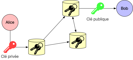 Chiffrement asymétrique, clés privées et publiques