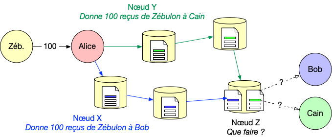 Conflits de transactions