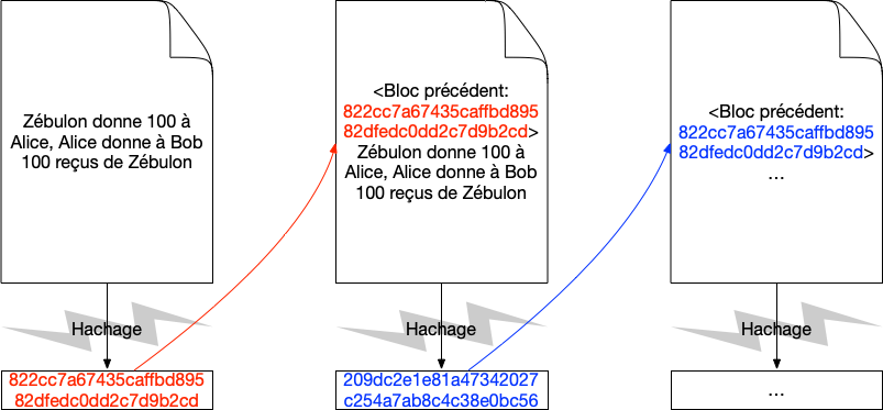 Chaînes de hachage